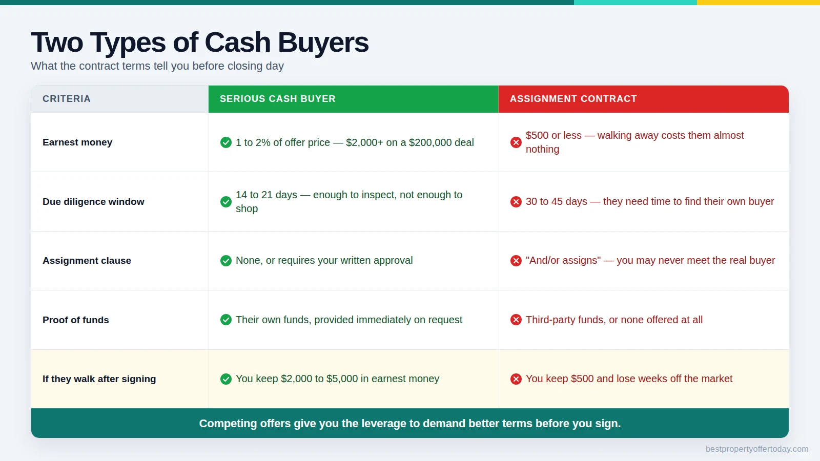 What Happens If a Cash Buyer Backs Out of Your Deal