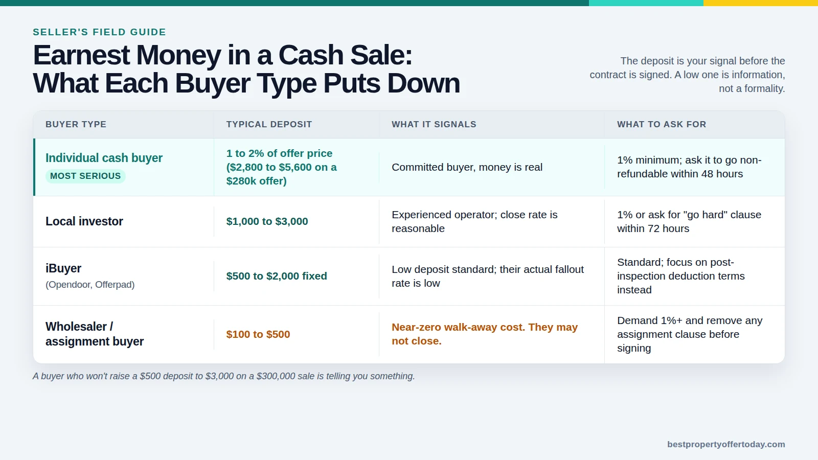 Earnest Money in a Cash Sale: How Much Is Enough?