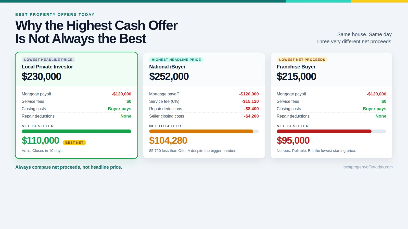How to Compare Cash Offers on Your House: What the Numbers Actually Mean