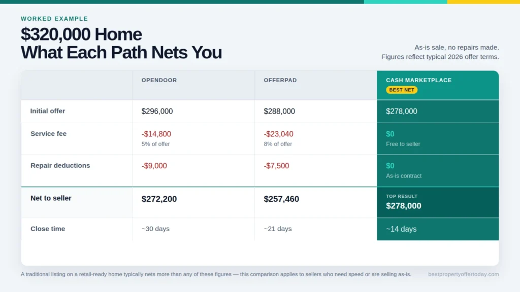 Are Opendoor and Offerpad Still Buying Houses in 2026?