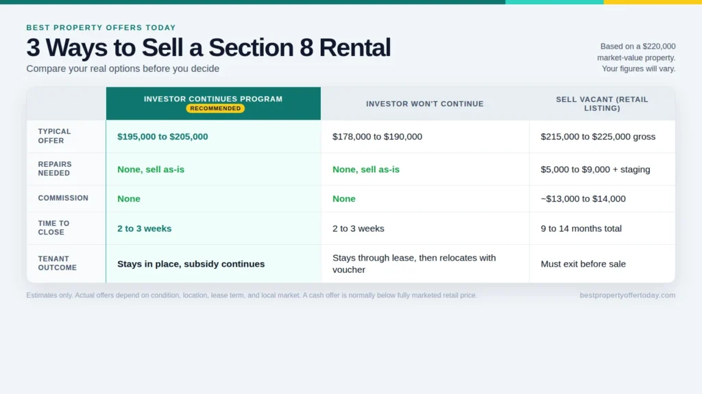 Selling a Rental With Section 8 Tenants: The HAP Contract