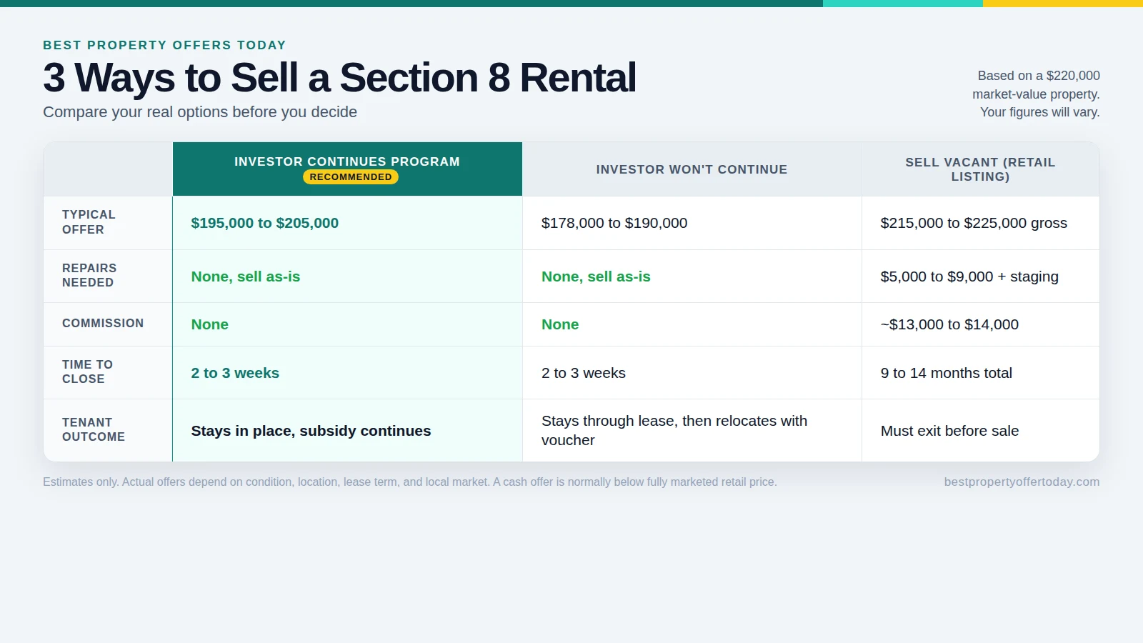 Selling a Rental With Section 8 Tenants: What the HAP Contract Means at Closing