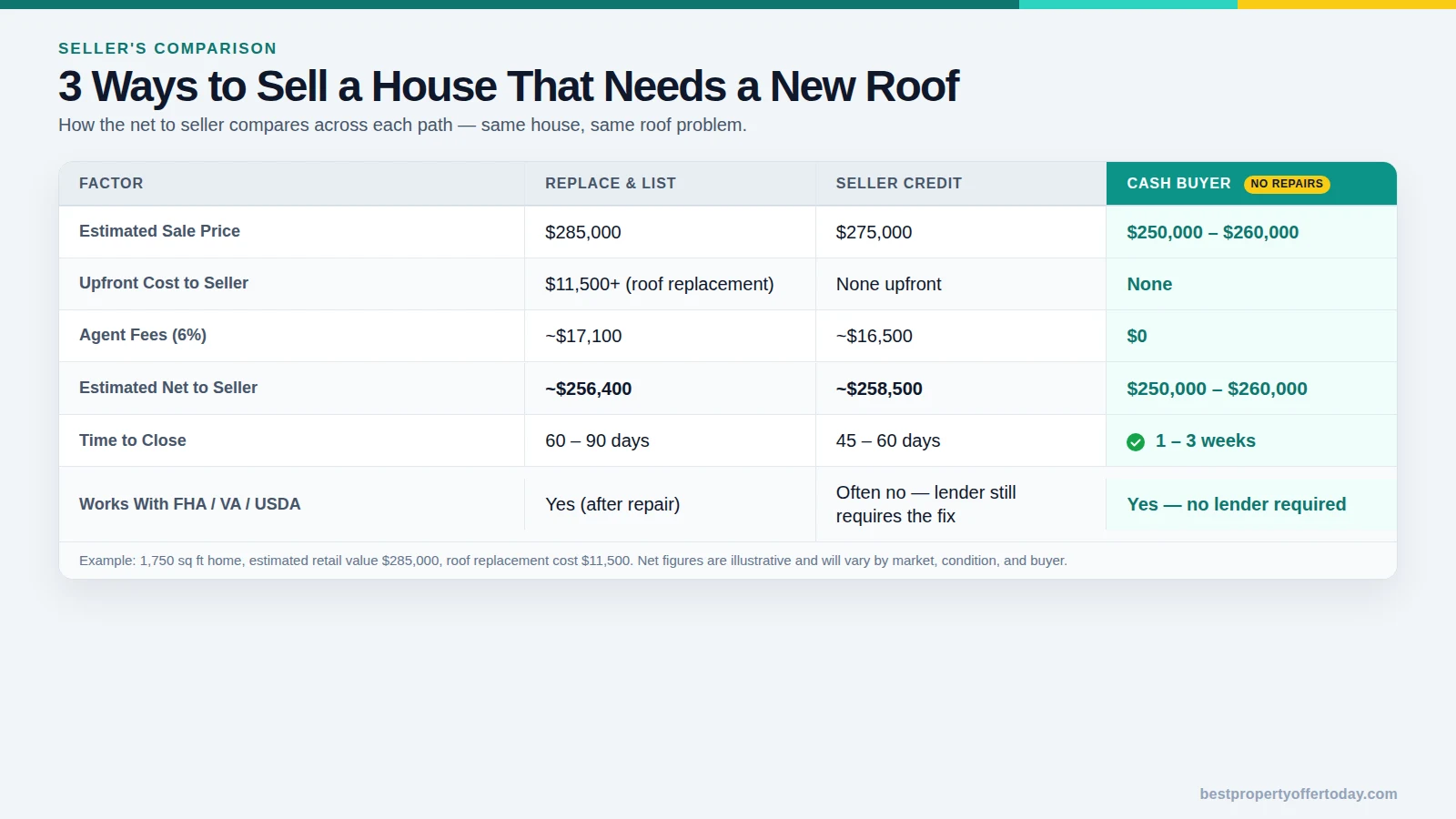 Selling a House That Needs a New Roof: Your Real Options