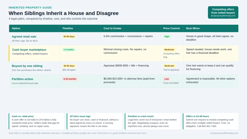 Selling an Inherited House When Siblings Disagree