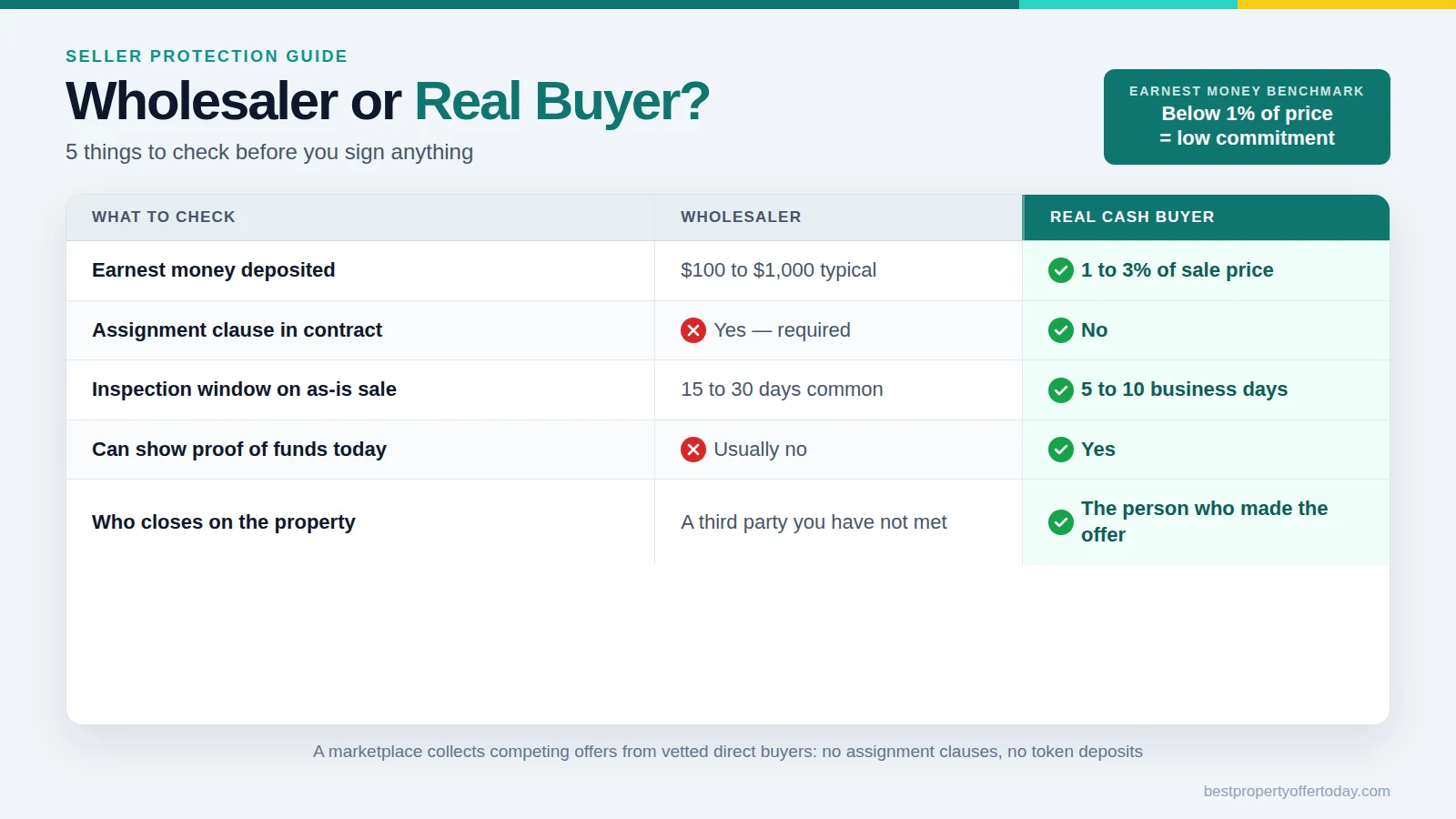 What Is a Real Estate Wholesaler? How to Tell One from a Real Cash Buyer