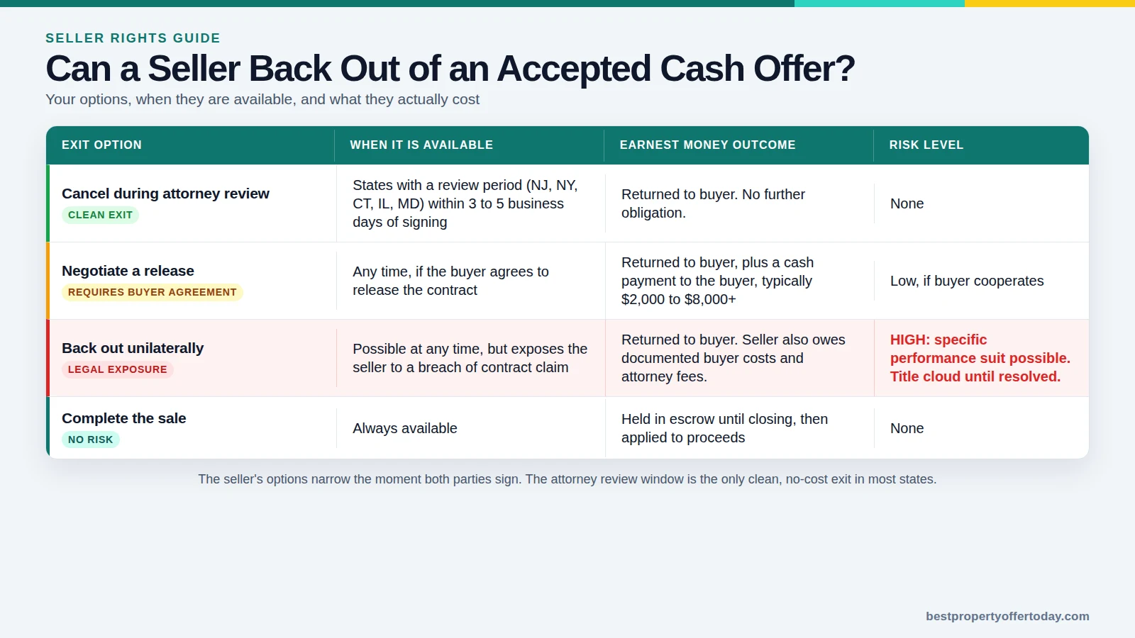 Can a Seller Back Out of a Cash Offer After Accepting?
