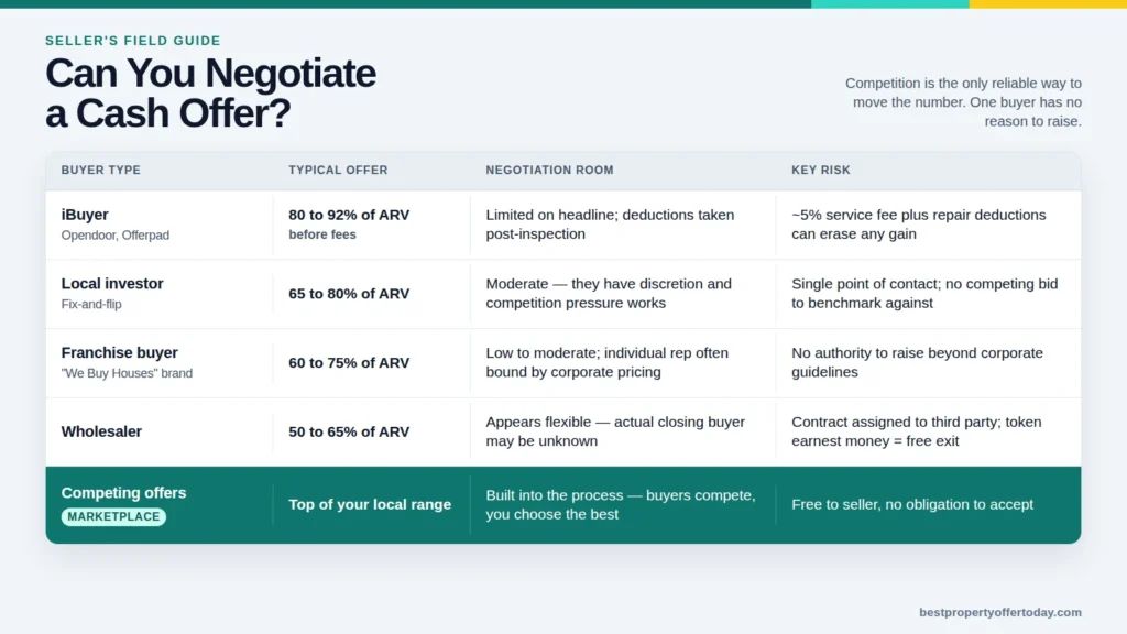 Can You Negotiate a Cash Offer on Your House?