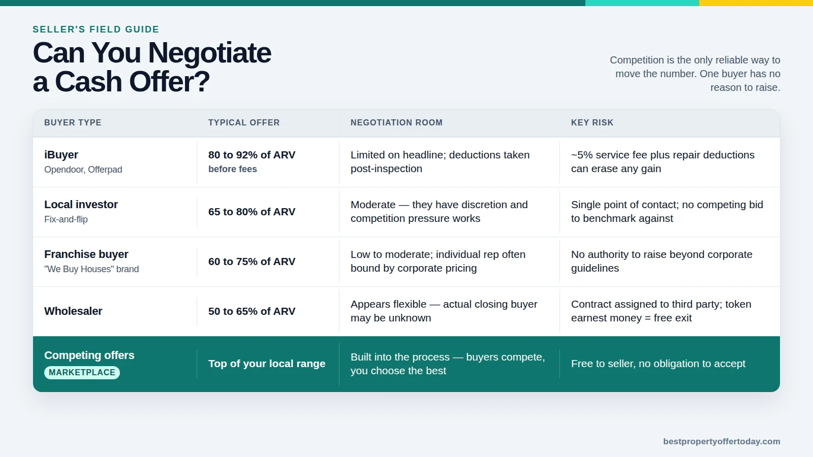 Can You Negotiate a Cash Offer on Your House?