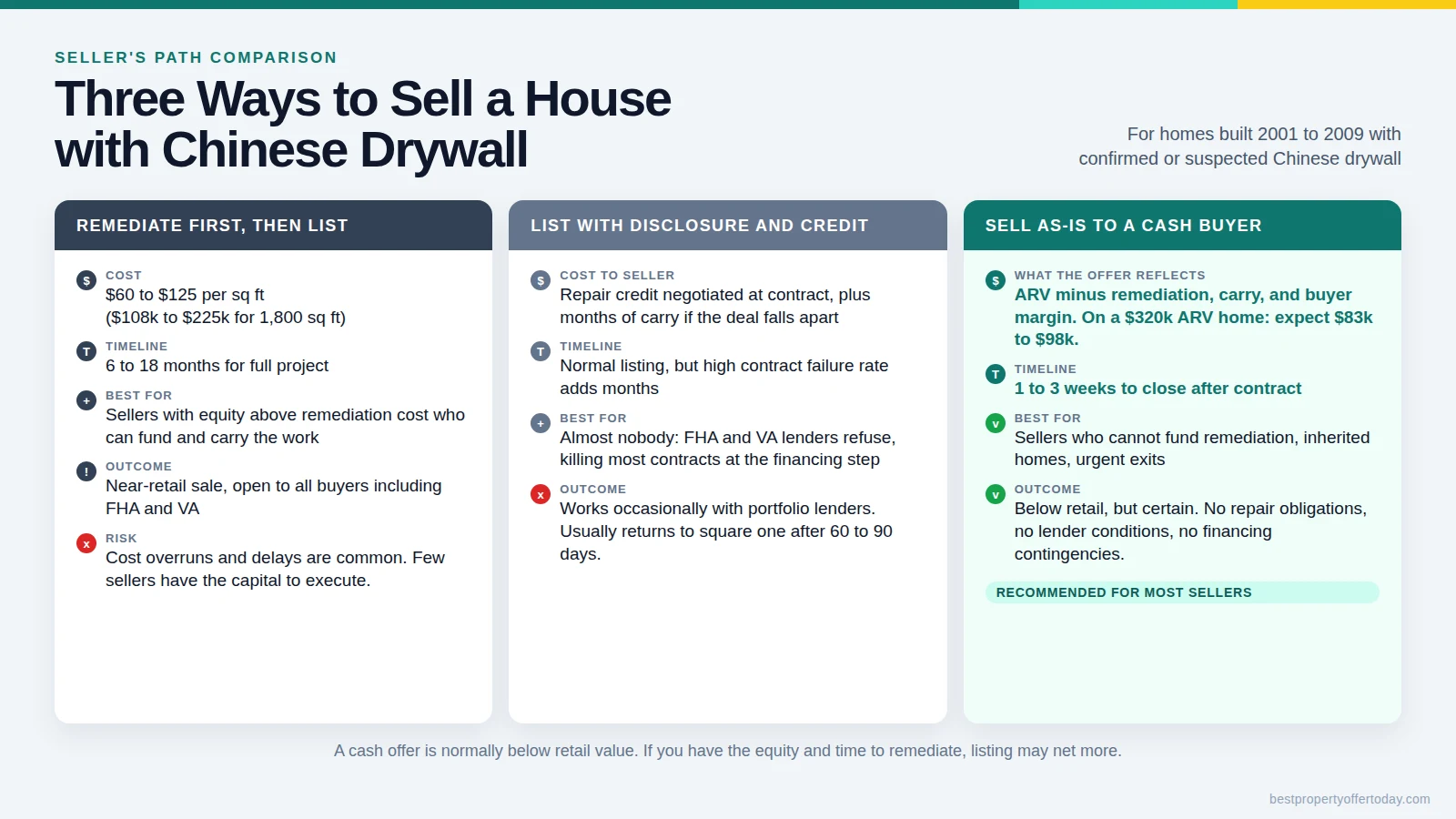 Selling a House with Chinese Drywall: Your Options