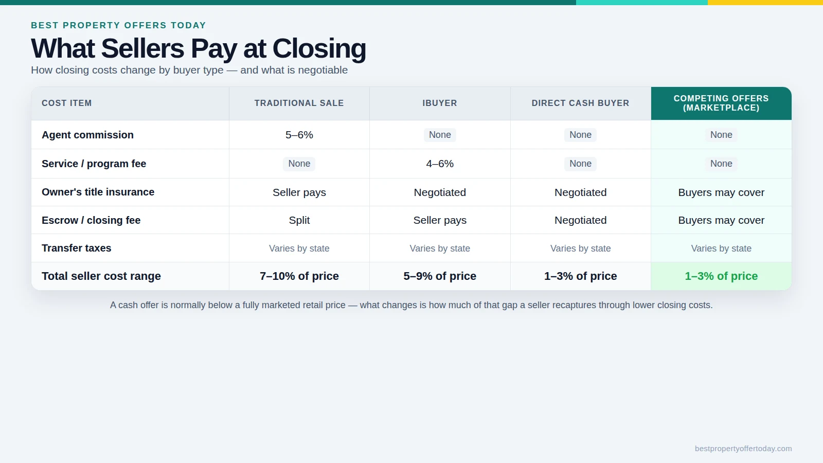 Cash Home Sale Closing Costs: What the Seller Actually Pays