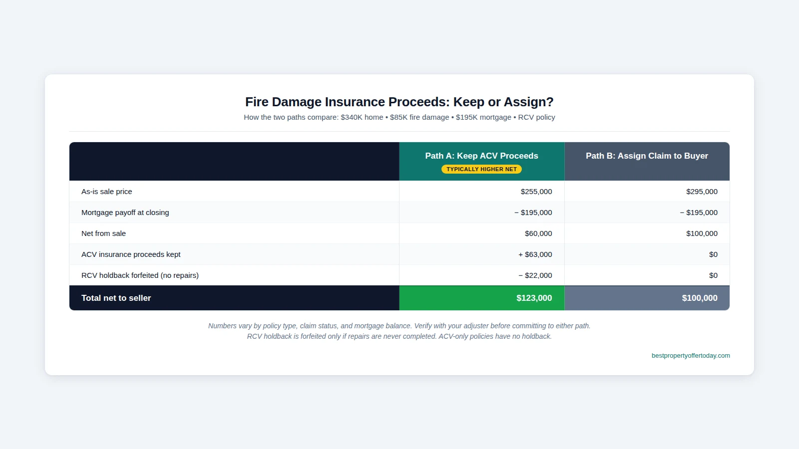 Fire Damage Insurance Proceeds: Who Keeps the Money When You Sell?