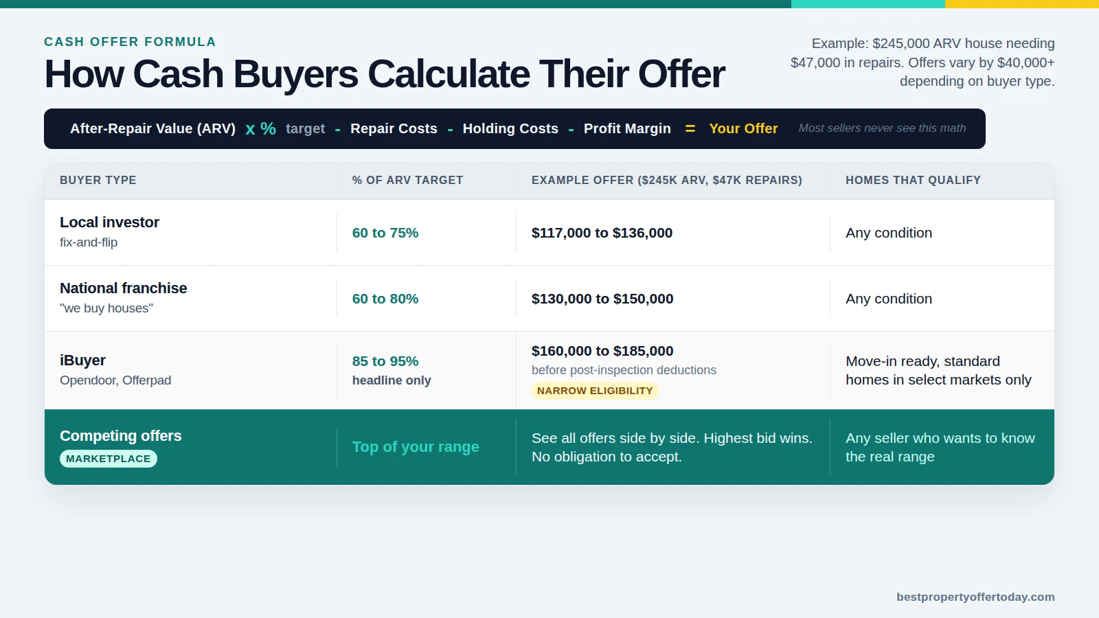 How Cash Buyers Calculate Their Offer: The Formula Sellers Should Know