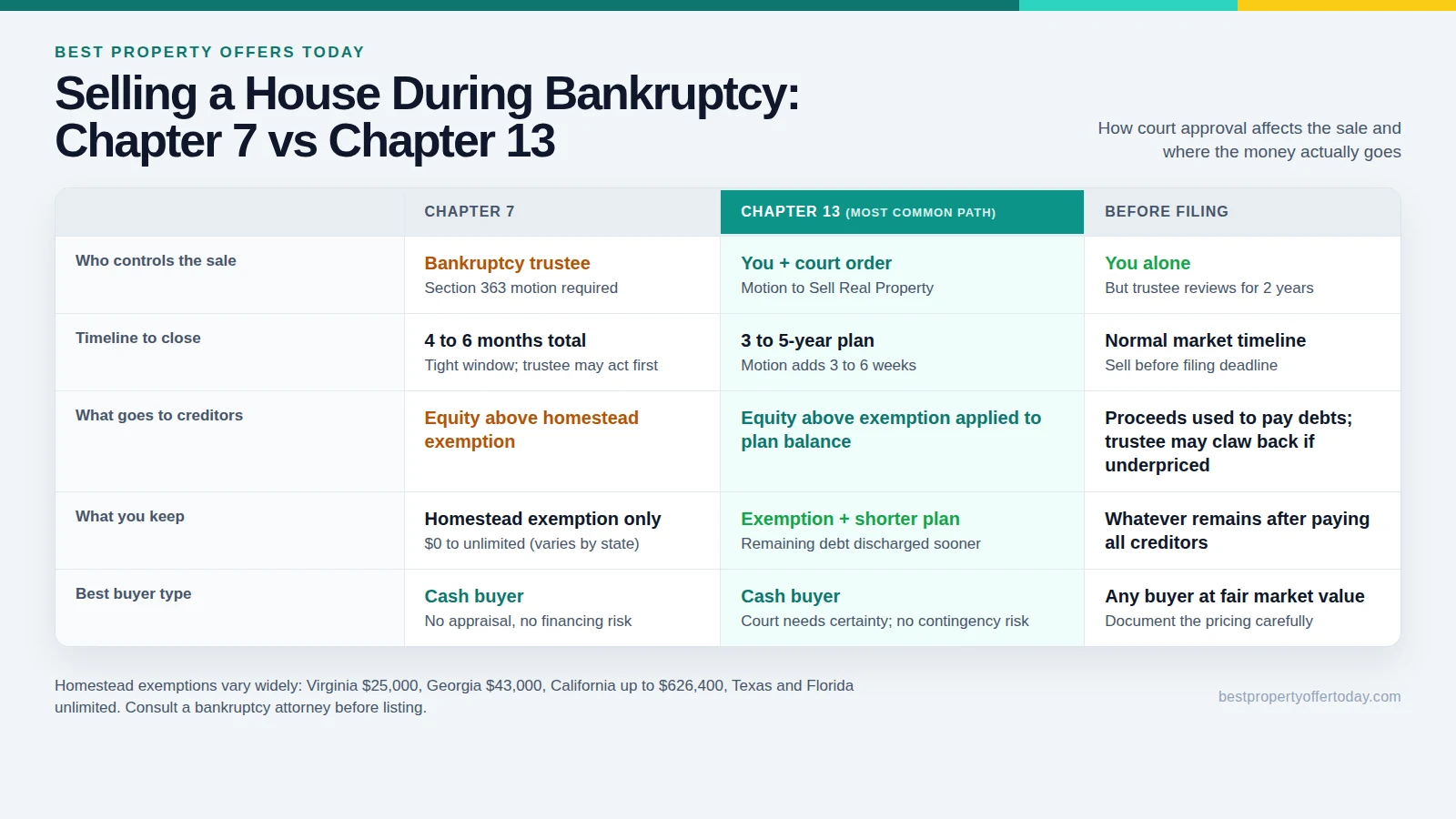 Selling a House During Bankruptcy: What Trustees, Courts, and Cash Buyers Actually Require