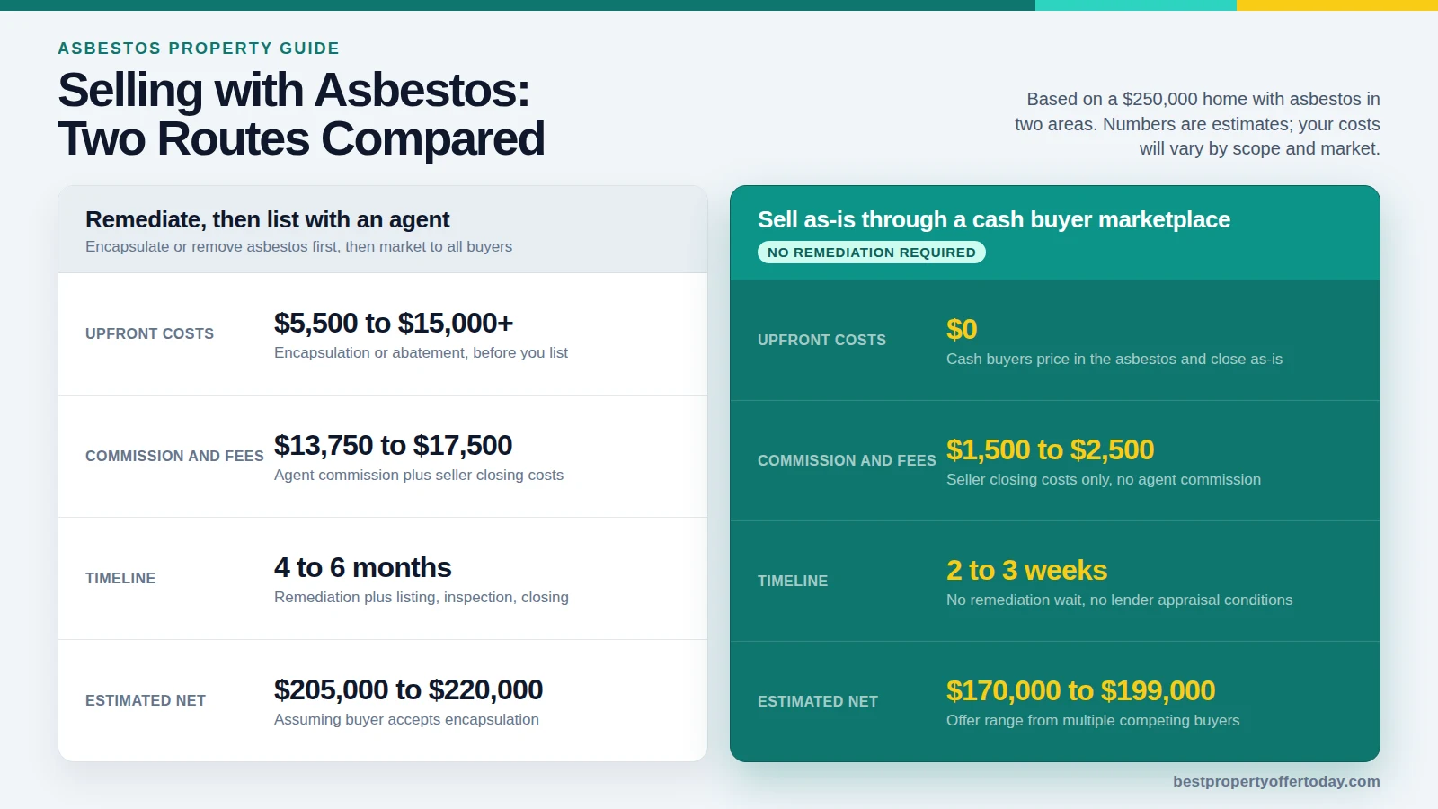 Selling a House with Asbestos: Disclosure, Remediation, and the Cash Offer Math