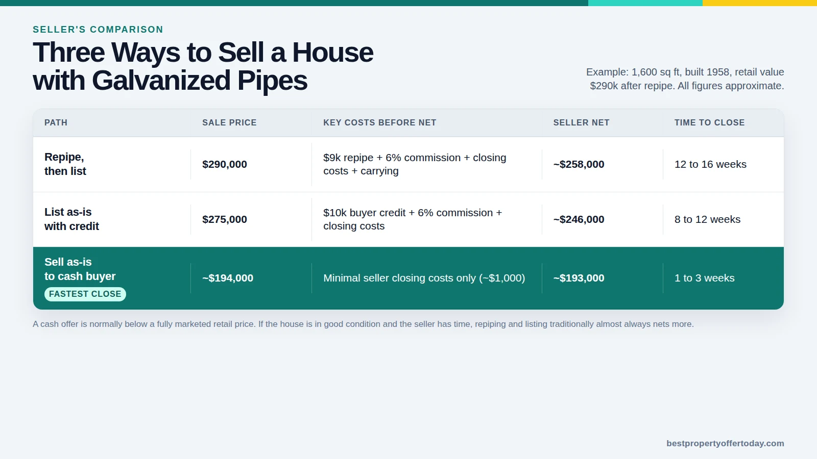 Selling a House With Galvanized Pipes: What Each Path Nets