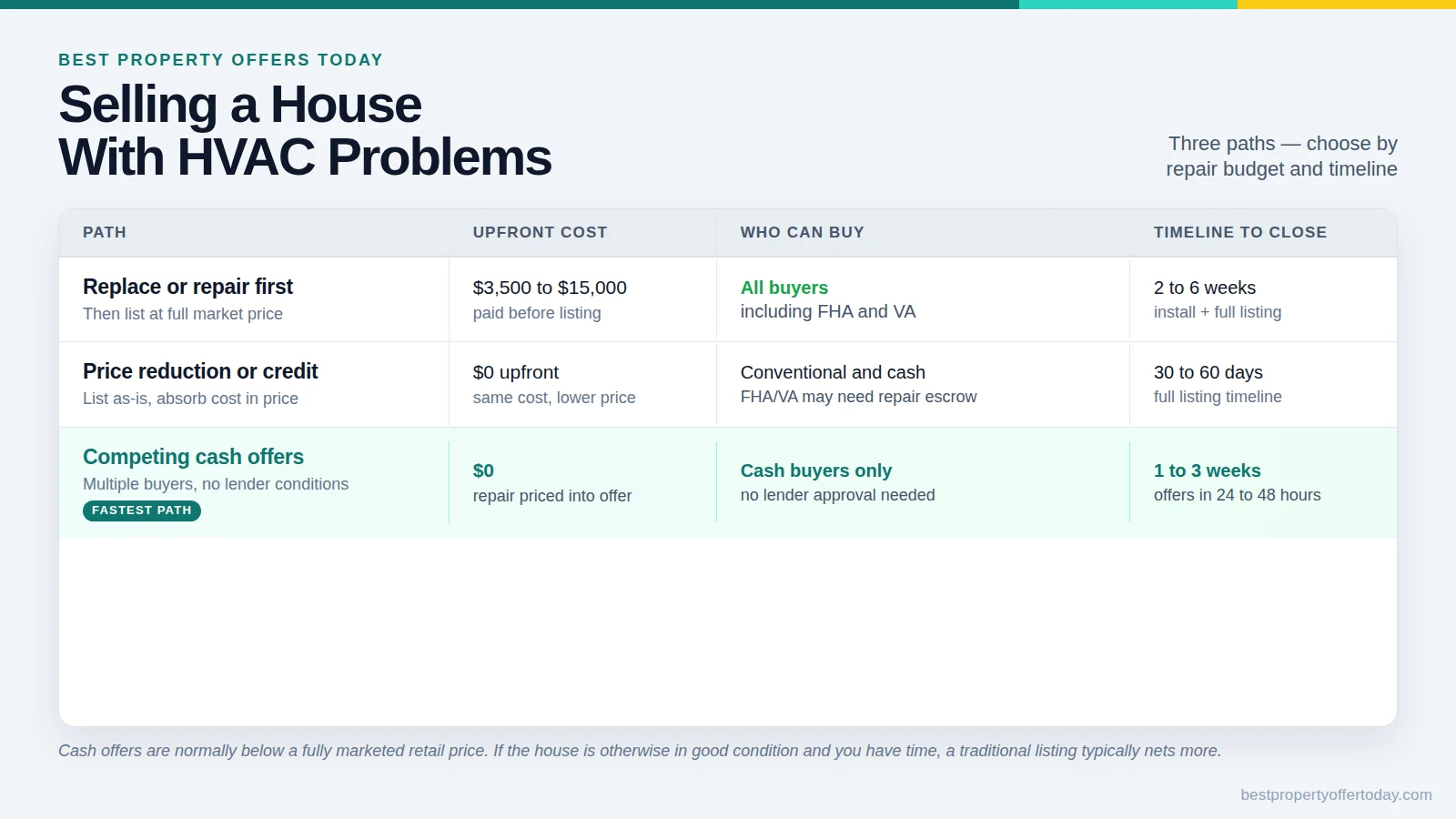 Selling a House With HVAC Problems: 3 Options and Their Costs