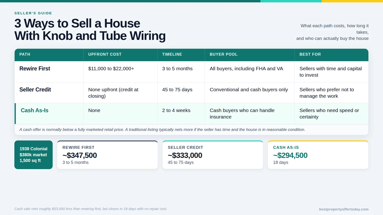 Selling a House With Knob and Tube Wiring: Your Three Options