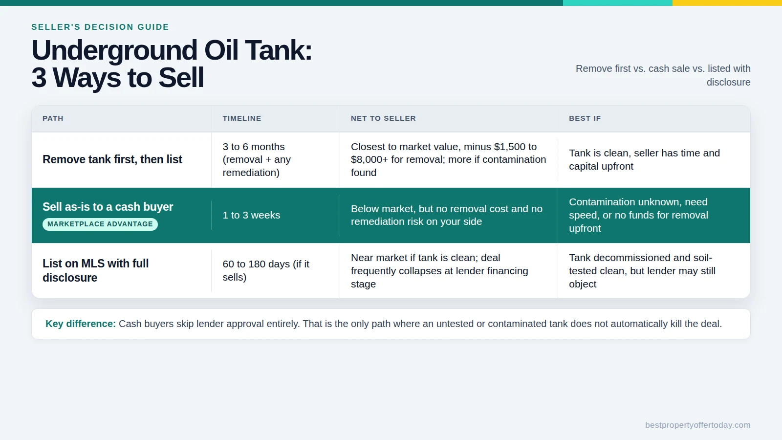 Selling a House with an Underground Oil Tank