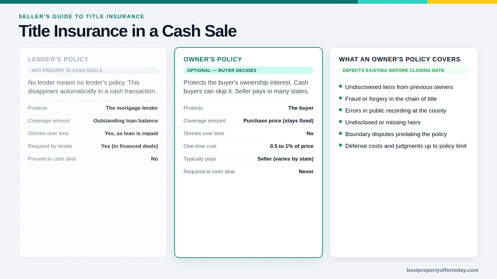 What Title Insurance Actually Covers in a Cash Sale
