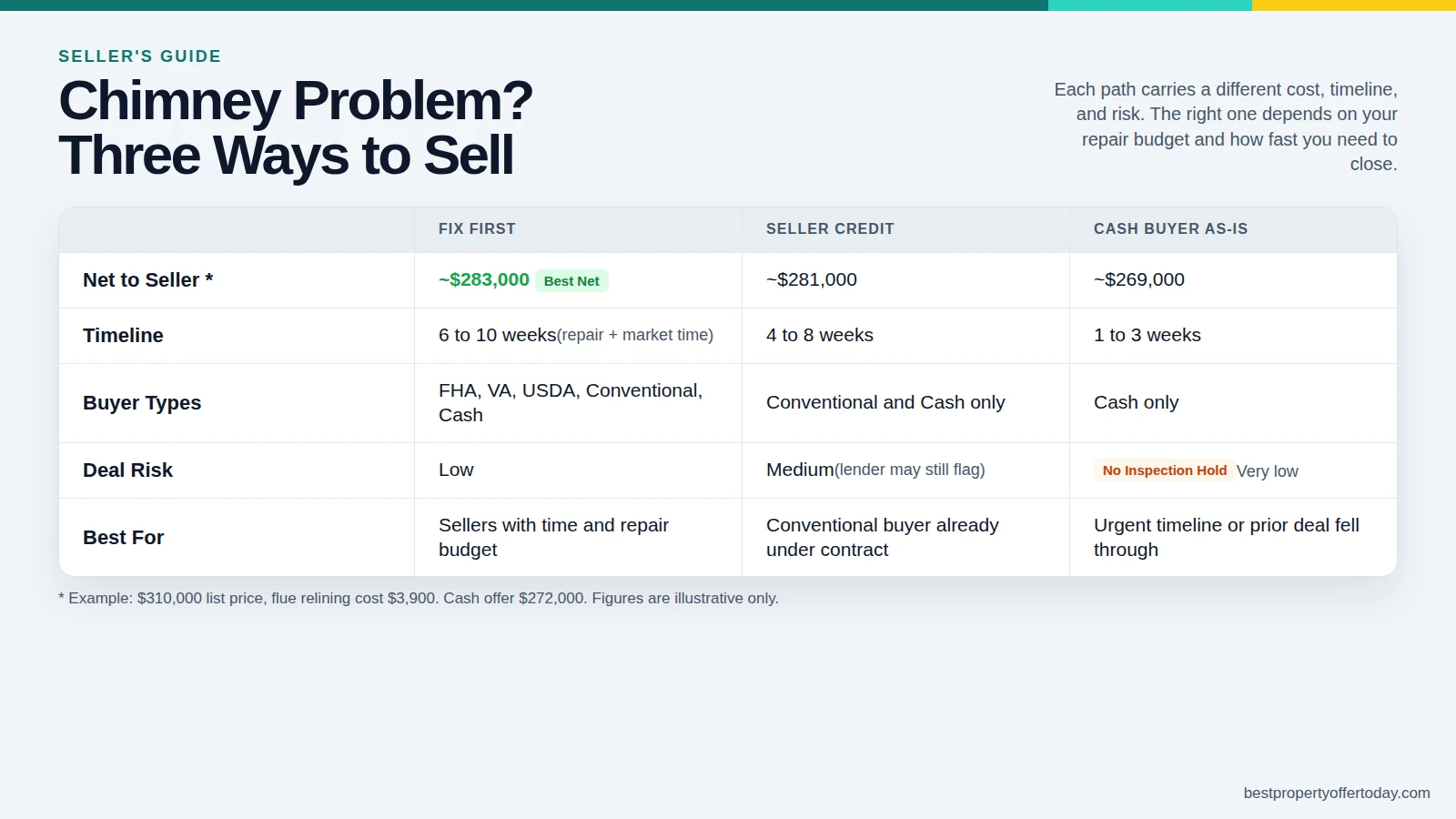 Selling a House with Chimney Problems