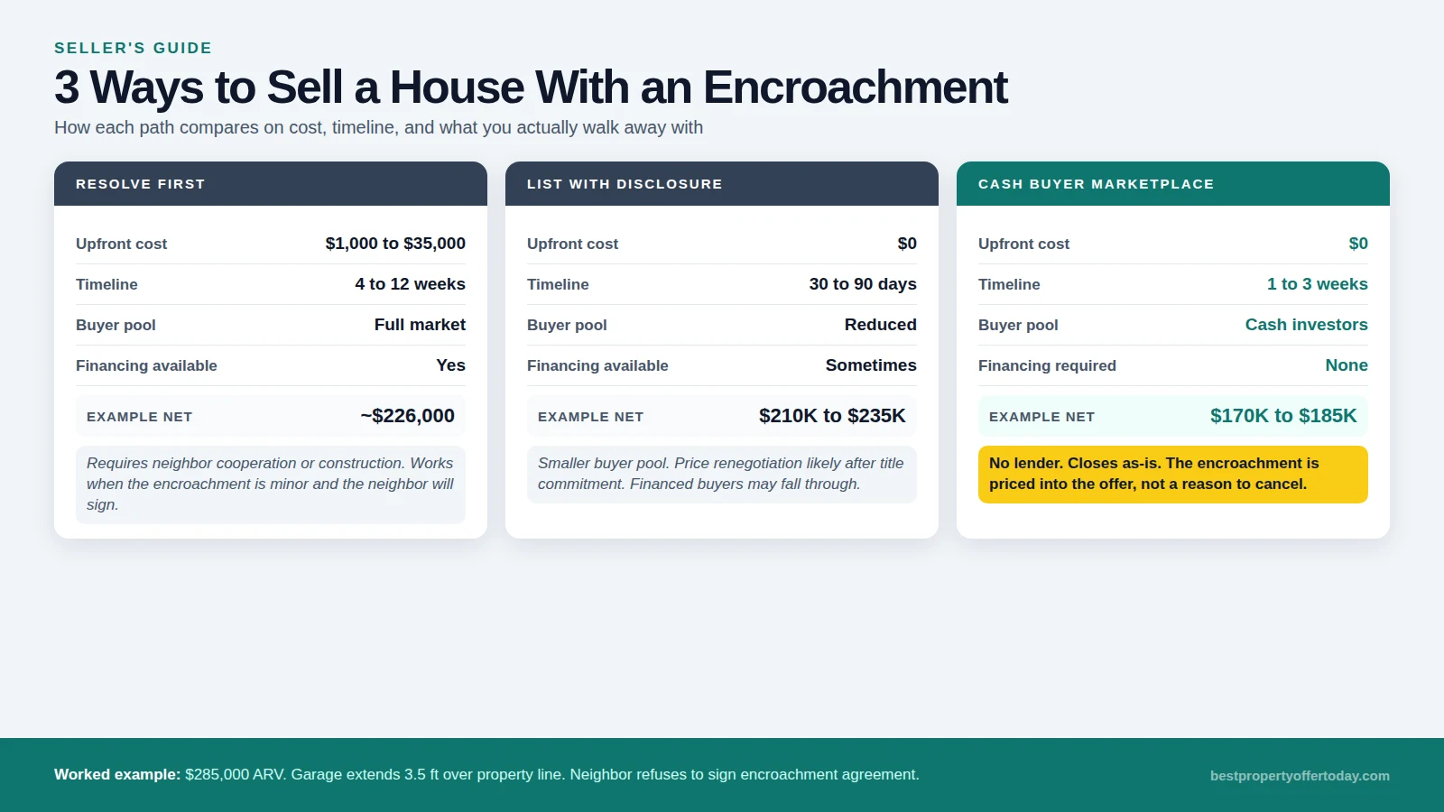 Selling a House With an Encroachment