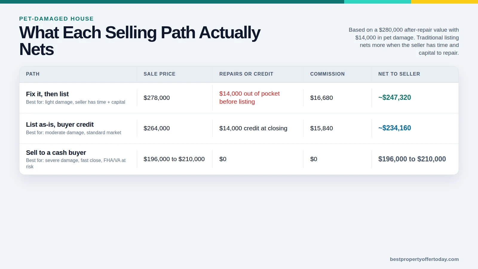 Selling a House with Pet Damage: Three Paths and What Each Nets