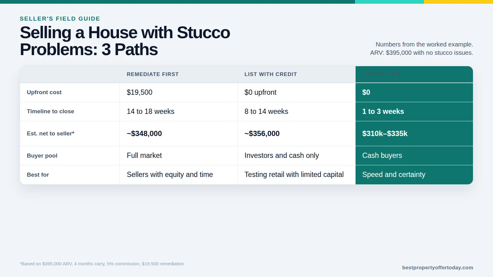 Selling a House with Stucco Problems