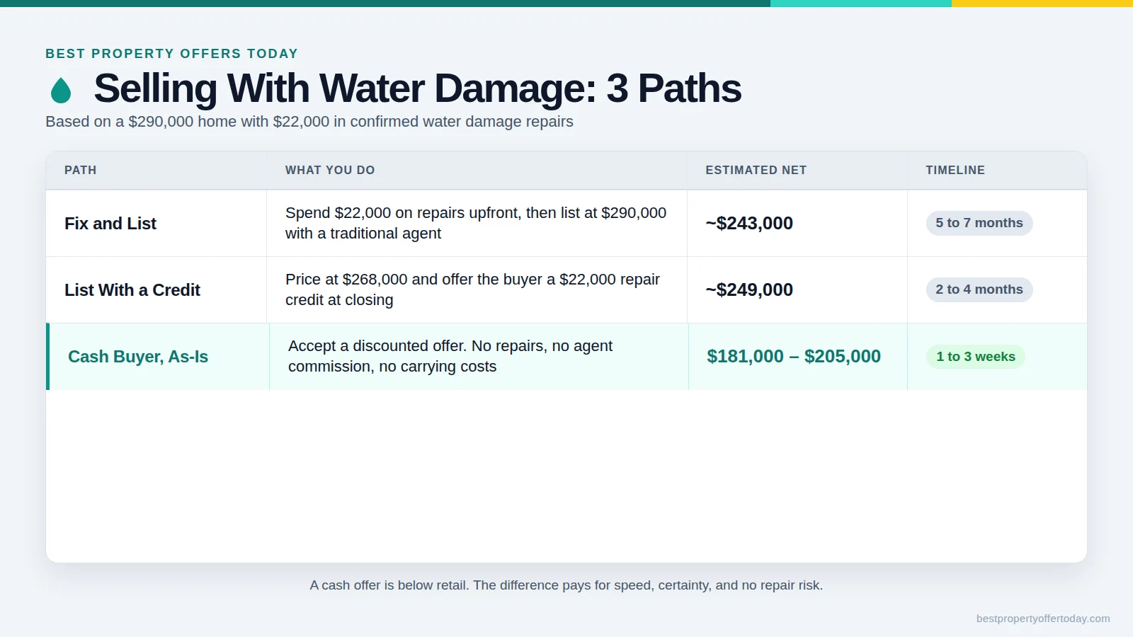 Selling a House With Water Damage